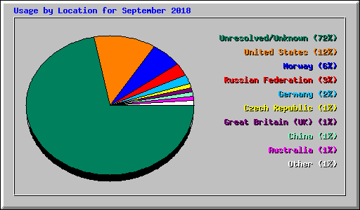 Usage by Location for September 2018