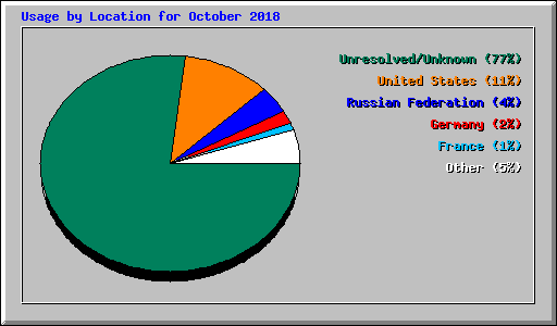 Usage by Location for October 2018