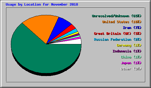 Usage by Location for November 2018