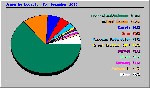 Usage by Location for December 2018