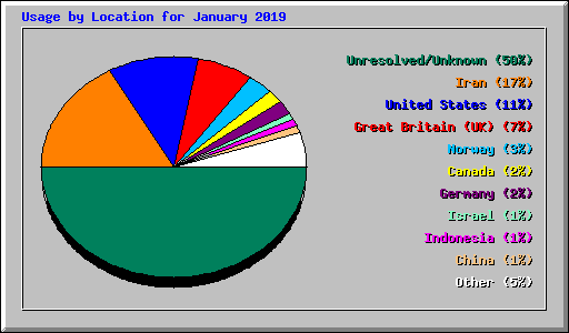 Usage by Location for January 2019