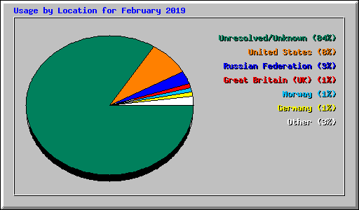 Usage by Location for February 2019