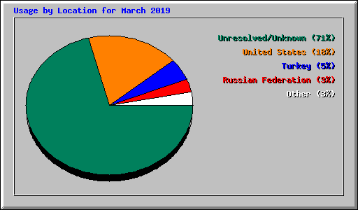 Usage by Location for March 2019
