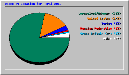 Usage by Location for April 2019