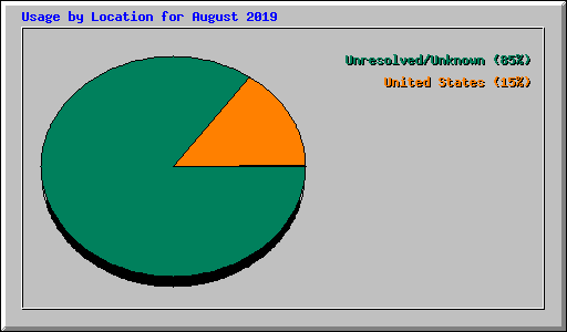 Usage by Location for August 2019
