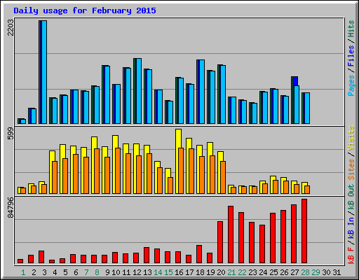 Daily usage for February 2015