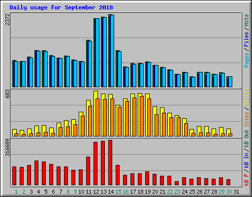 Daily usage for September 2018