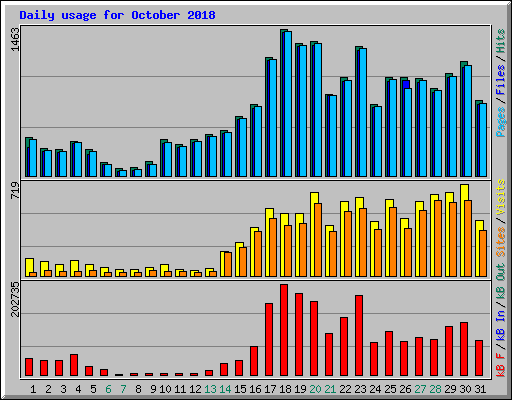 Daily usage for October 2018