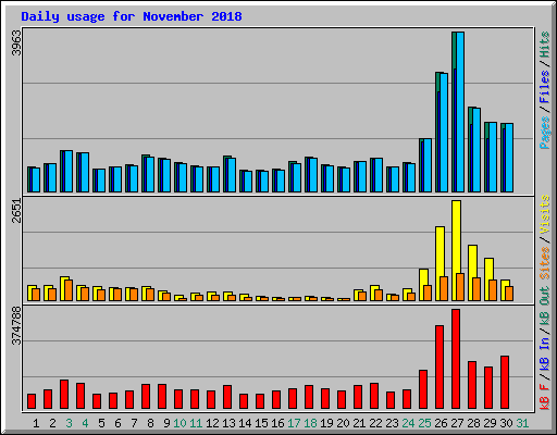 Daily usage for November 2018