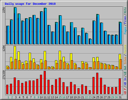 Daily usage for December 2018