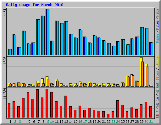 Daily usage for March 2019