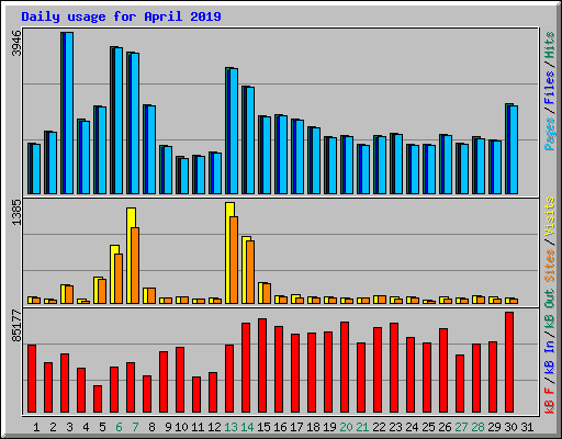 Daily usage for April 2019