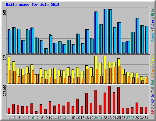 Daily usage for July 2019