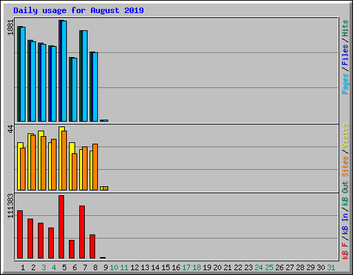 Daily usage for August 2019