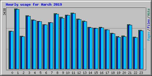 Hourly usage for March 2019