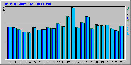 Hourly usage for April 2019
