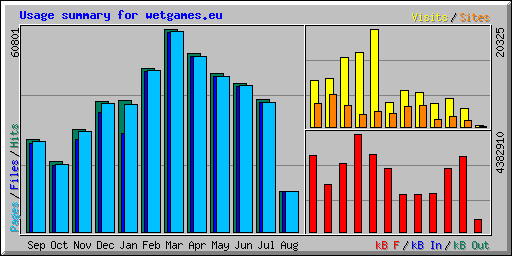 Usage summary for wetgames.eu